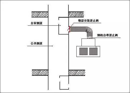 廚房裝修煙道講究多，泰安煙道廠家告訴你正確的煙道裝修